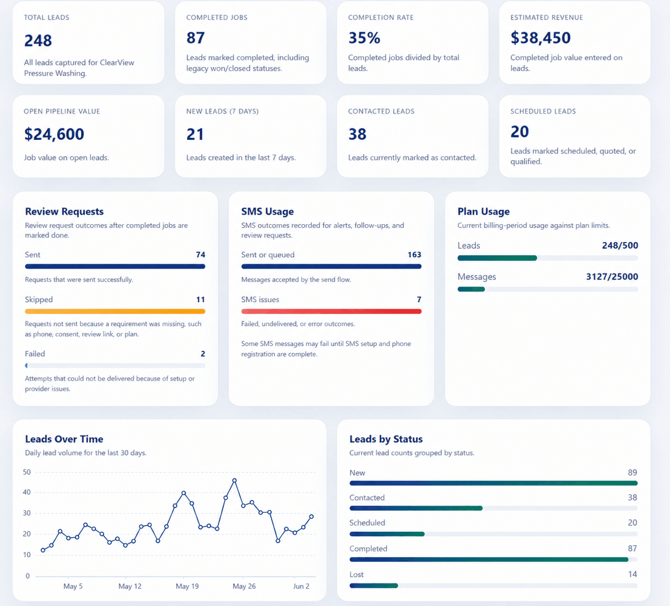 ResponseFlow analytics dashboard showing leads, revenue, SMS usage, and lead status metrics